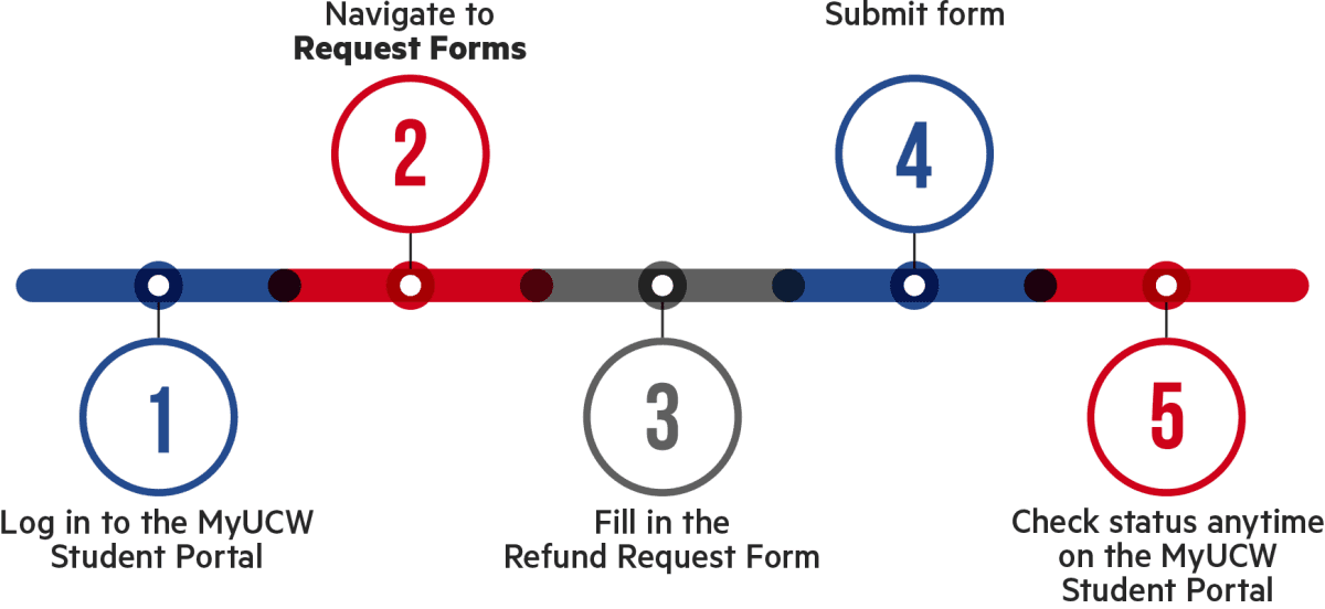 Refund Process. Log in to the MyUCW Student Portal. Navigate to Request Forms. Fill in the refund request form. Submit Form. Check status anytime on the MyUCW Student Portal